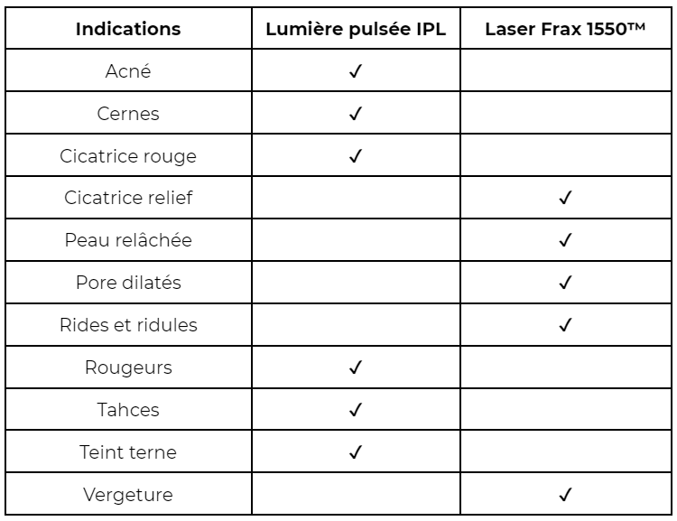 indications laser fraxel lumière pulsée ipl